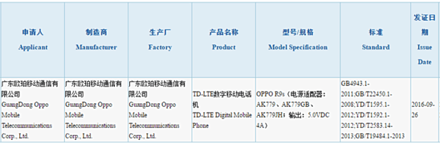 OPPO R9s拿到3C认证 或于10月发布