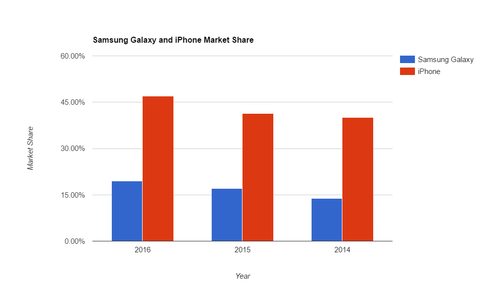 美国富裕区iPhone用户比三星用户更多