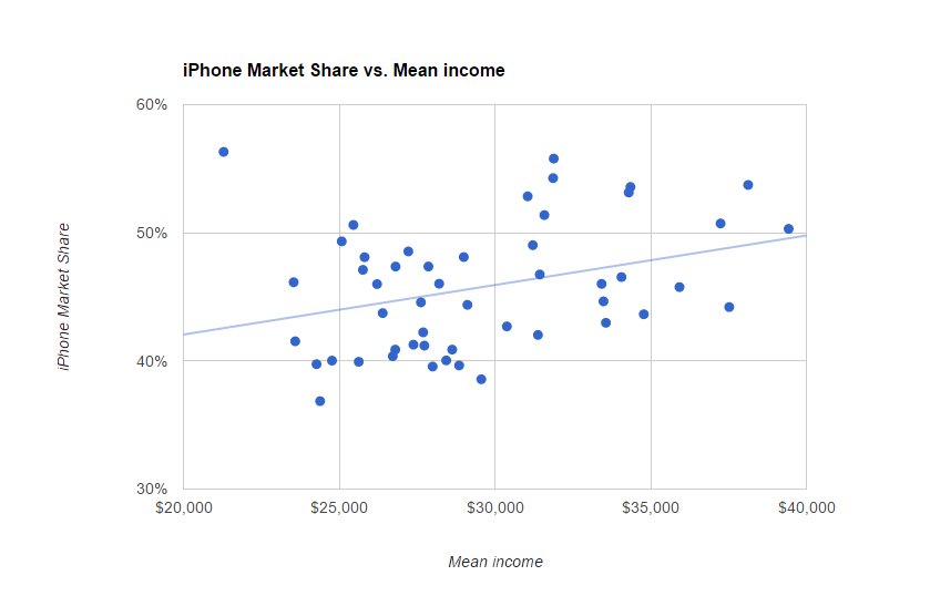 美国富裕区iPhone用户比三星用户更多