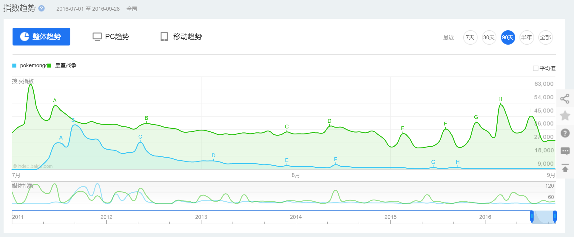 高潮过后没人爱？《口袋妖怪GO》搜索量低得可怜