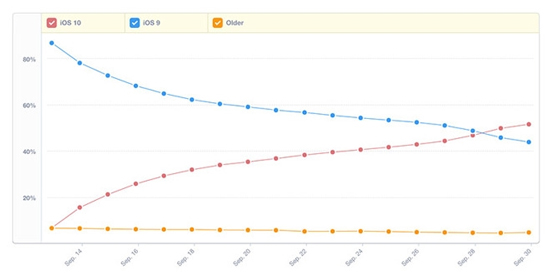 苹果再创新记录 iOS更新率超给力