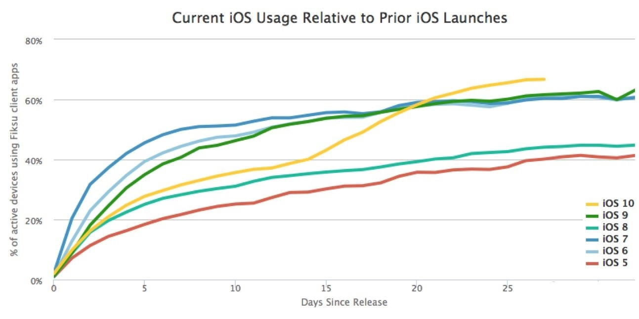 史上最快 苹果iOS 10升级率竟已达2/3