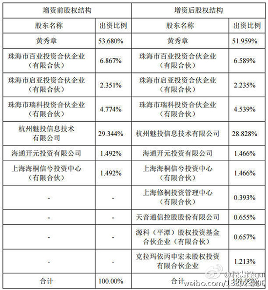 305亿！魅族公司最新估值曝光