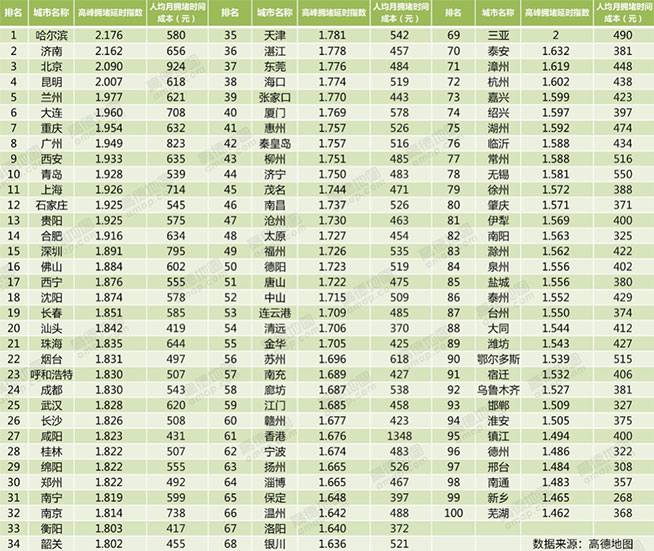 高德大数据：浙江豪车遍地，广州下班最堵