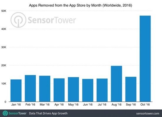 苹果App Store 10月移除近5万应用：多数为游戏