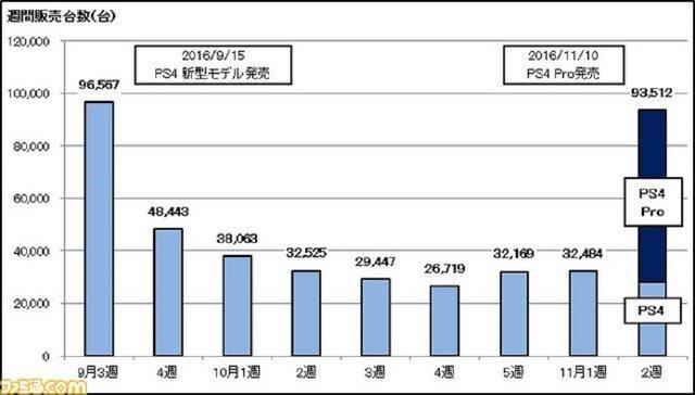 索尼PS4 Pro销售数据公布：统治级表现