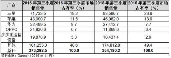 全球智能手机销量最新排名：华为超越苹果指日可待