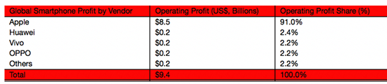 华为首次成为利润最高Android手机 OV紧随其后