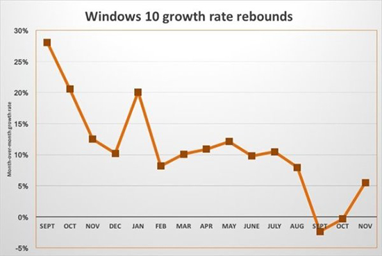经历2个月滞后，Win10占Windows设备份额迎新高