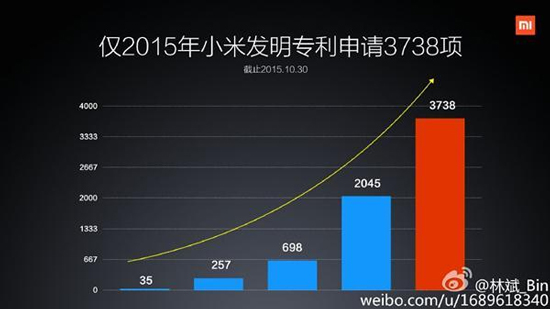 小米变身专利大买家：自主研发不给力 那就用买的！