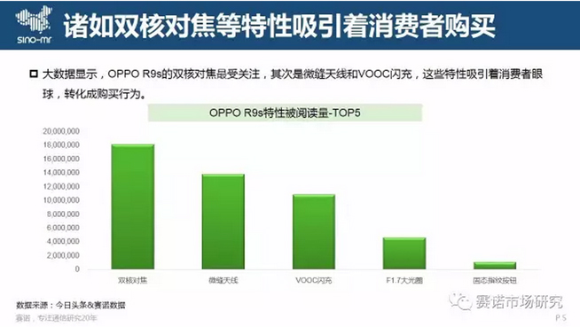 OPPO自我超越：R9s系列竟比爆款R9还火