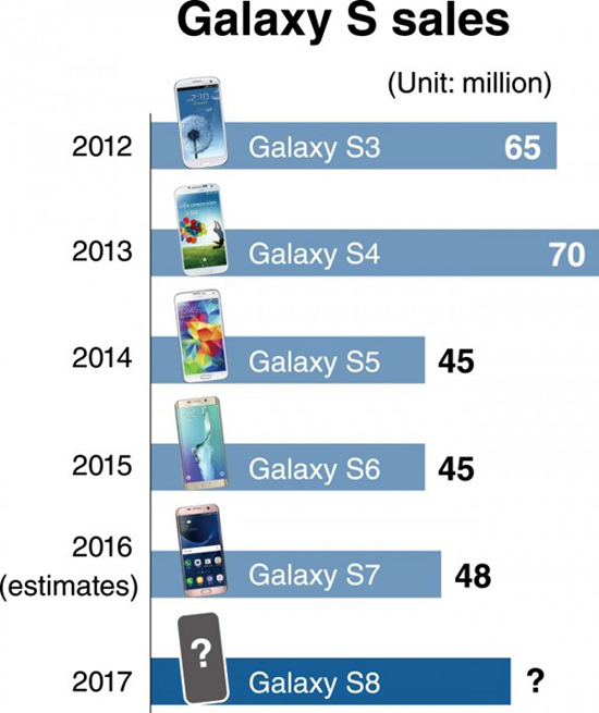 Galaxy S8有望提前亮相！预估出货量为6000万台