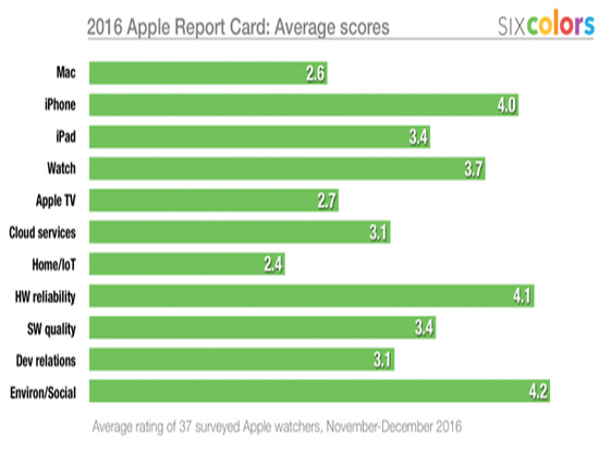 苹果2016年表现报告：低调中创新？