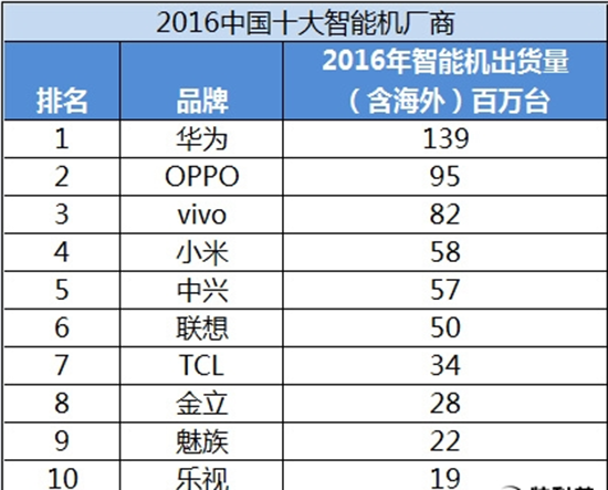 2016年中国十大手机厂商排名新鲜出炉：华为稳坐第一！