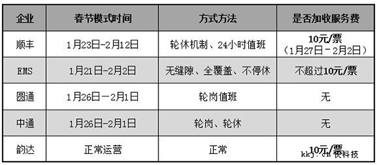 春节可以寄快递吗? 韵达：每单加10元