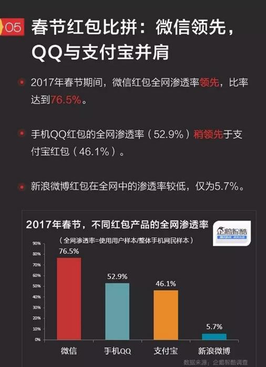 科客晚报：红米4/4A齐涨价 春节红包大数据出炉