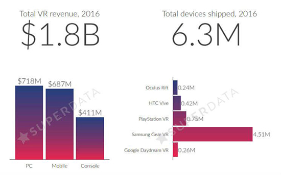 2016年VR出货量为630万台：三星第一 Oculus垫底