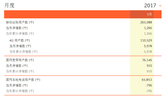 三大运营商1月成绩单公布：实在心疼联通