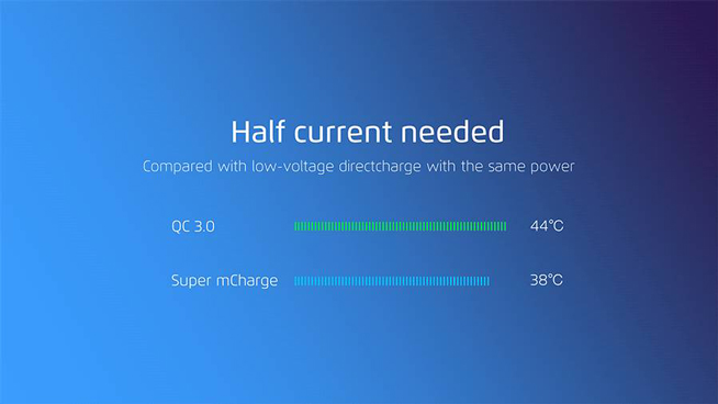 魅族发布Super mCharge快充：市面上最快 20分钟充满手机