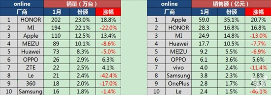 一月国内智能手机成绩单：苹果营收依旧称霸