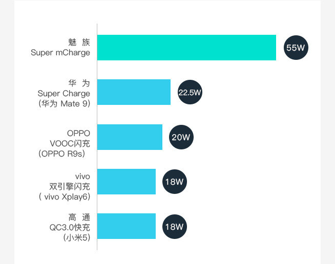 一图看懂：55W眨眼充满 魅族Super mCharge快充