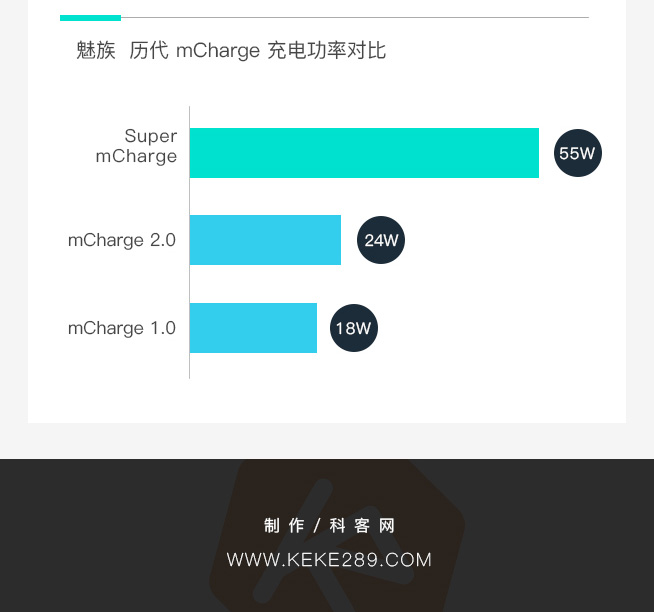 一图看懂：55W眨眼充满 魅族Super mCharge快充