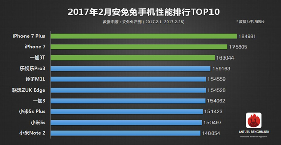 安兔兔二月手机性能榜单出炉：iPhone 7 Plus霸榜