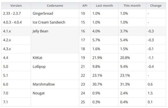 Android系统最新占比出炉：棒棒糖夺冠 牛轧糖暴涨