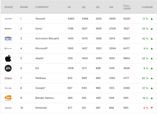 腾讯再度实力登顶：游戏营收远超索尼、暴雪