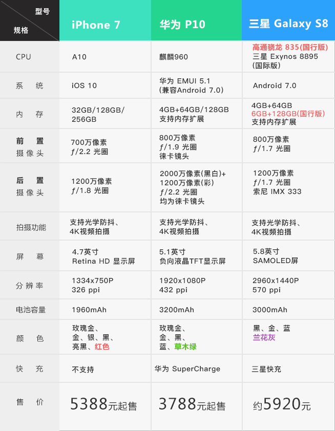 一图看懂:三星s8/iphone 7/华为p10三大旗舰机皇巅峰对决