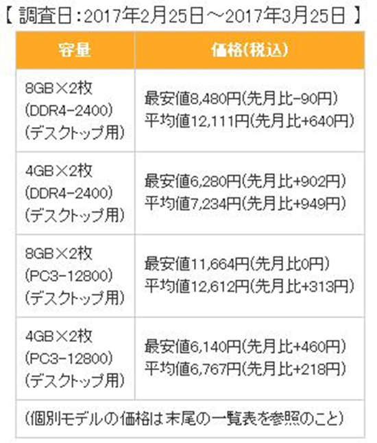 近期内存价格疯涨原因：技术更新失败加产能不足