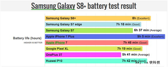 三星S8+续航表现顶级 但仍稍逊iPhone 7 Plus