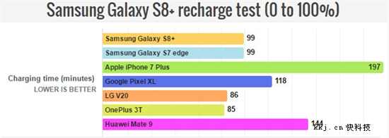三星S8+续航表现顶级 但仍稍逊iPhone 7 Plus