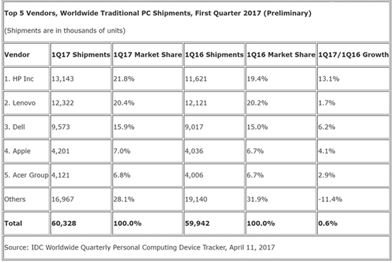 惠普与联想间PC销量缩小 或反超成世界第一