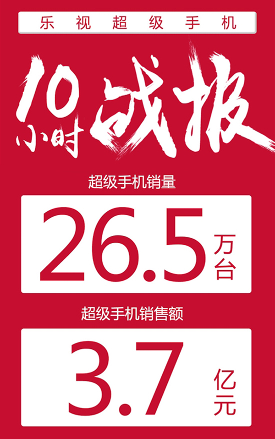 乐视红色414十小时狂揽10亿 乐Pro3双摄AI版首售