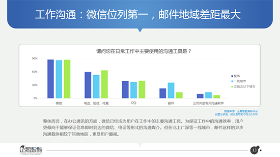 好友月增5人？微信数据大曝光