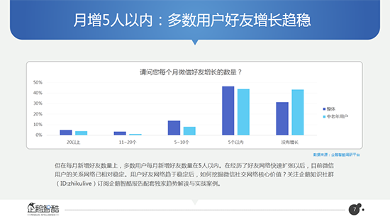 好友月增5人？微信数据大曝光