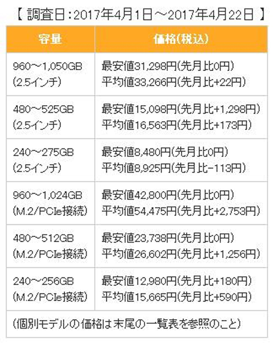 根本停不下来！固态硬盘依旧涨声一片