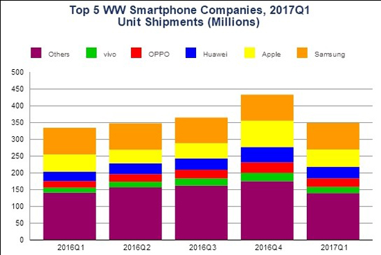 未受闪存门波及 华为Q1手机出货量数据喜人