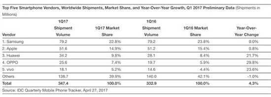 IDC 2017第一季度手机销量报告：国产手机霸榜
