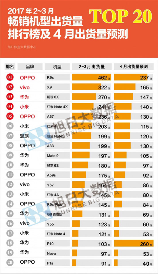 2-3月国产手机销量榜：OPPO R9s领跑 华为靠畅玩6X突围