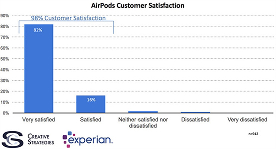一直没有现货 但AirPods却成苹果满意度最高产品