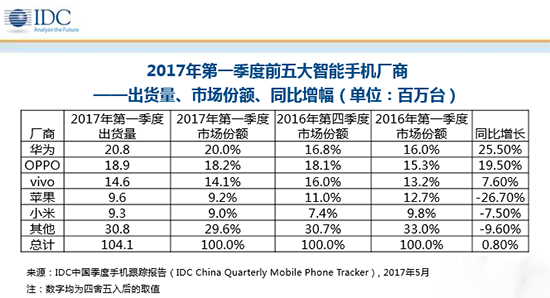 科客晚报：一加5手机曝光 华为超OV排名第一 