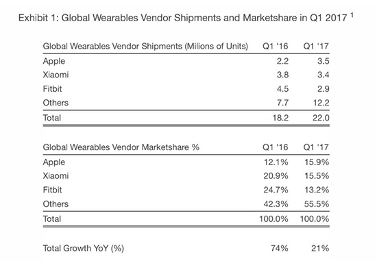 Fitbit药丸？Apple Watch登顶2017年Q1可穿戴销量榜