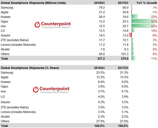 CP发布2017年Q1全球智能机销量报告：OV增长惊人 2千元手机成主流