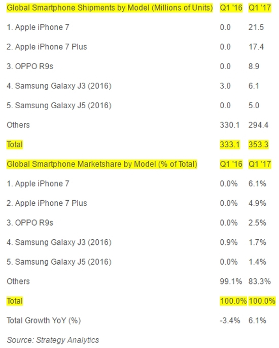 2017年最畅销机TOP5：OPPO R9s成唯一上榜国产