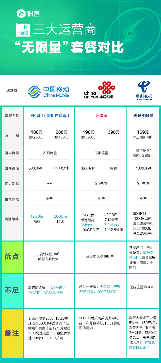 哪家最没诚意？ 三大运营商“无限量套餐”对比