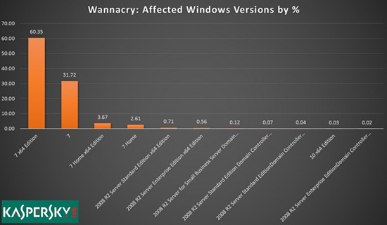 Windows 7是勒索病毒的重灾区 XP受影响不足0.1%