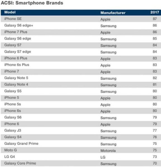 iPhone SE不受欢迎？ 调查显示它才是美国人的最爱