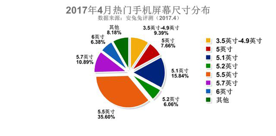 小屏已成为过去?国人最爱手机屏幕尺寸居然是5.5英寸-VDGER